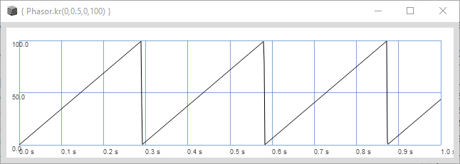 { Phasor.kr(0,0.5,0,100) }.plot(1)